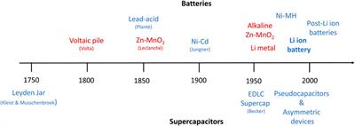 Editorial: Advances in Inorganic Materials for Supercapacitors and Batteries